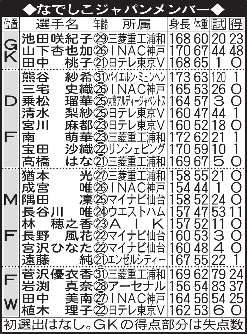 なでしこジャパンメンバー