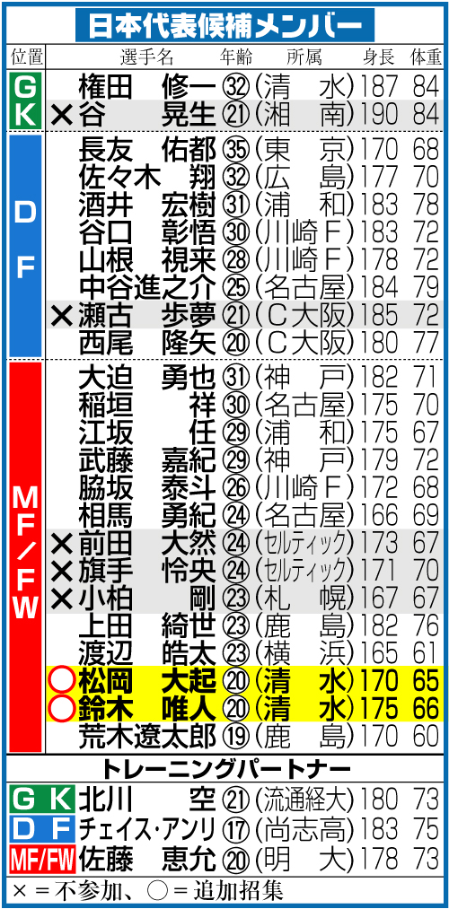サッカー男子日本代表候補メンバー