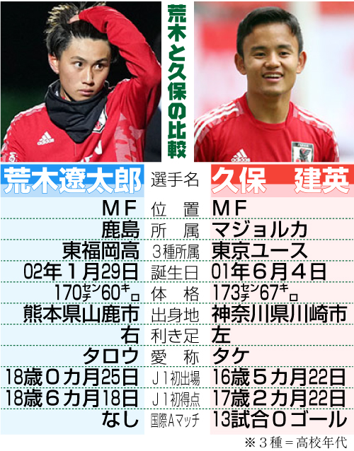荒木遼太郎と久保建英の比較