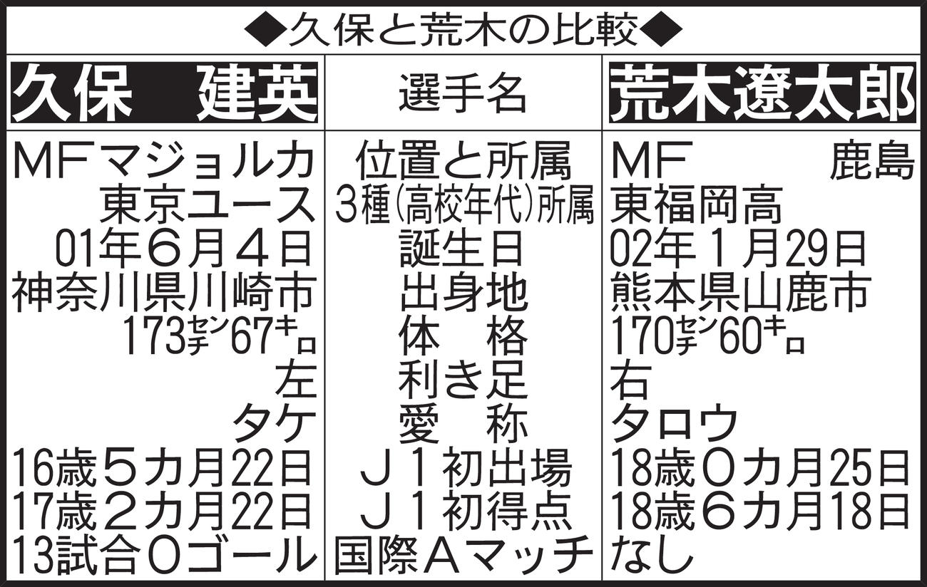 久保と荒木の比較