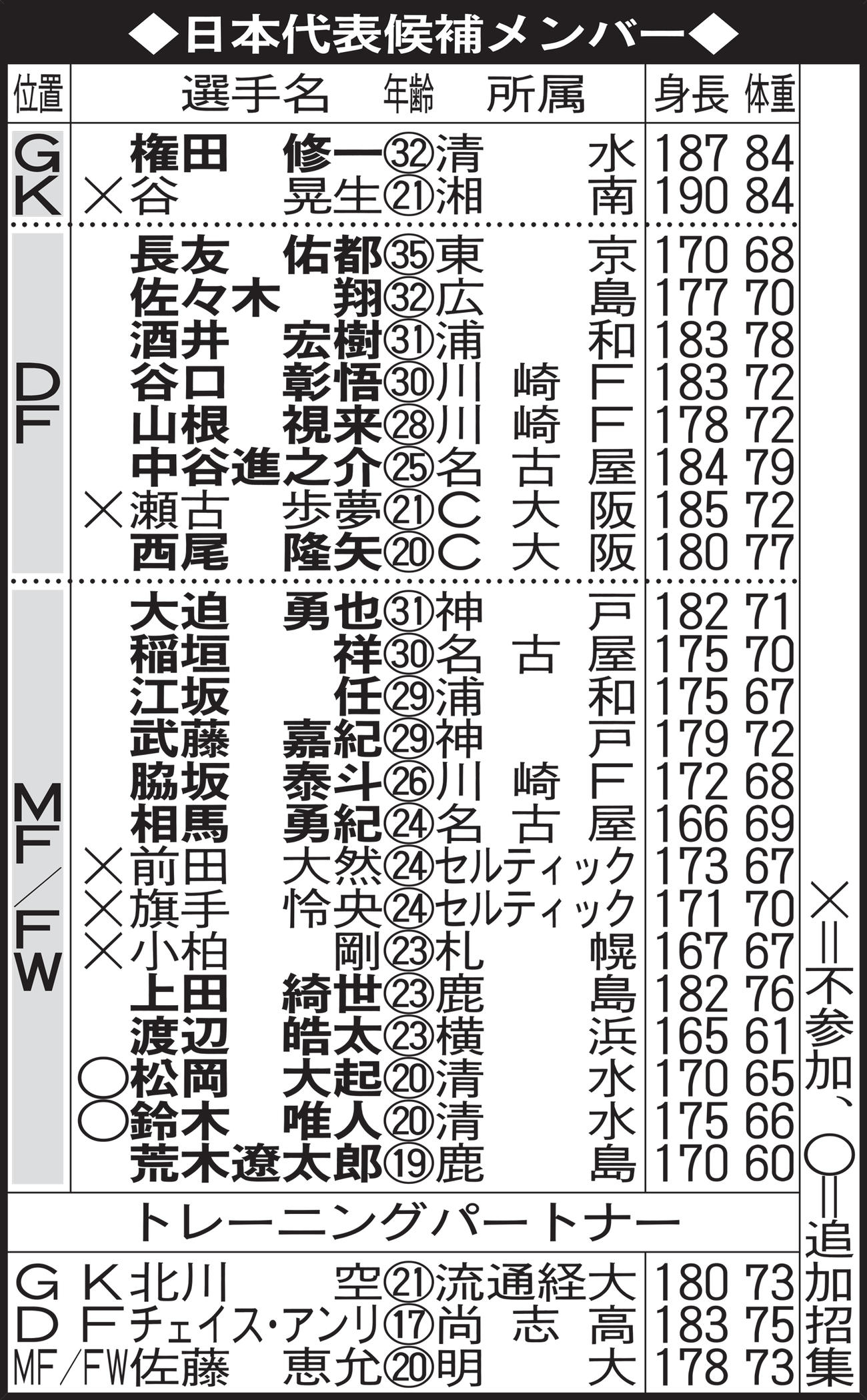 日本代表候補メンバー