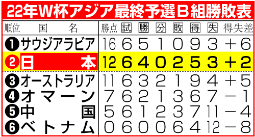 22年Ｗ杯アジア最終予選Ｂ組勝敗表