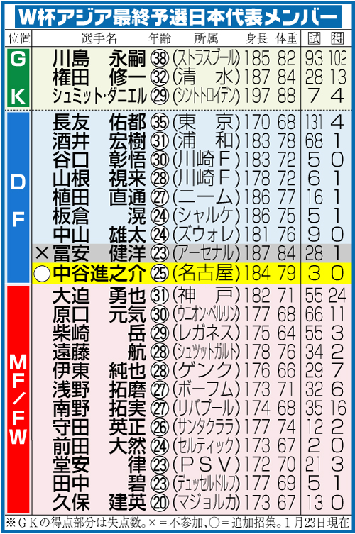 Ｗ杯アジア最終予選日本代表メンバー