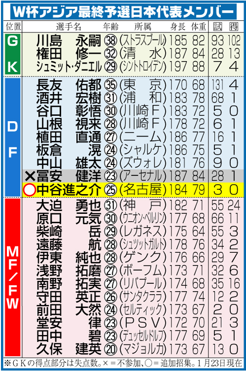 Ｗ杯アジア最終予選日本代表メンバー