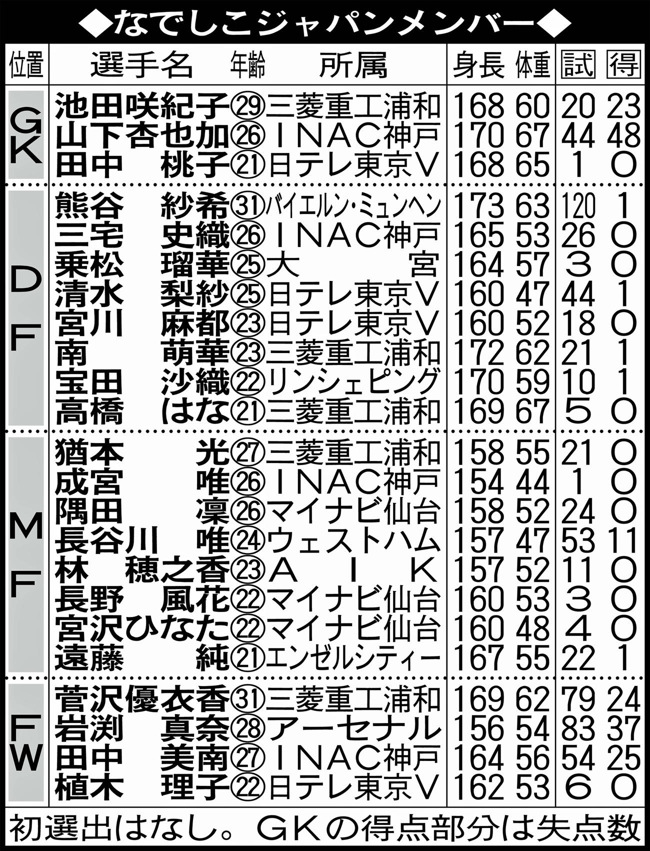 なでしこジャパンメンバー