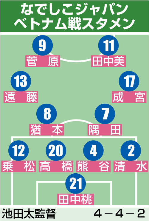 なでしこジャパンのベトナム戦スタメン