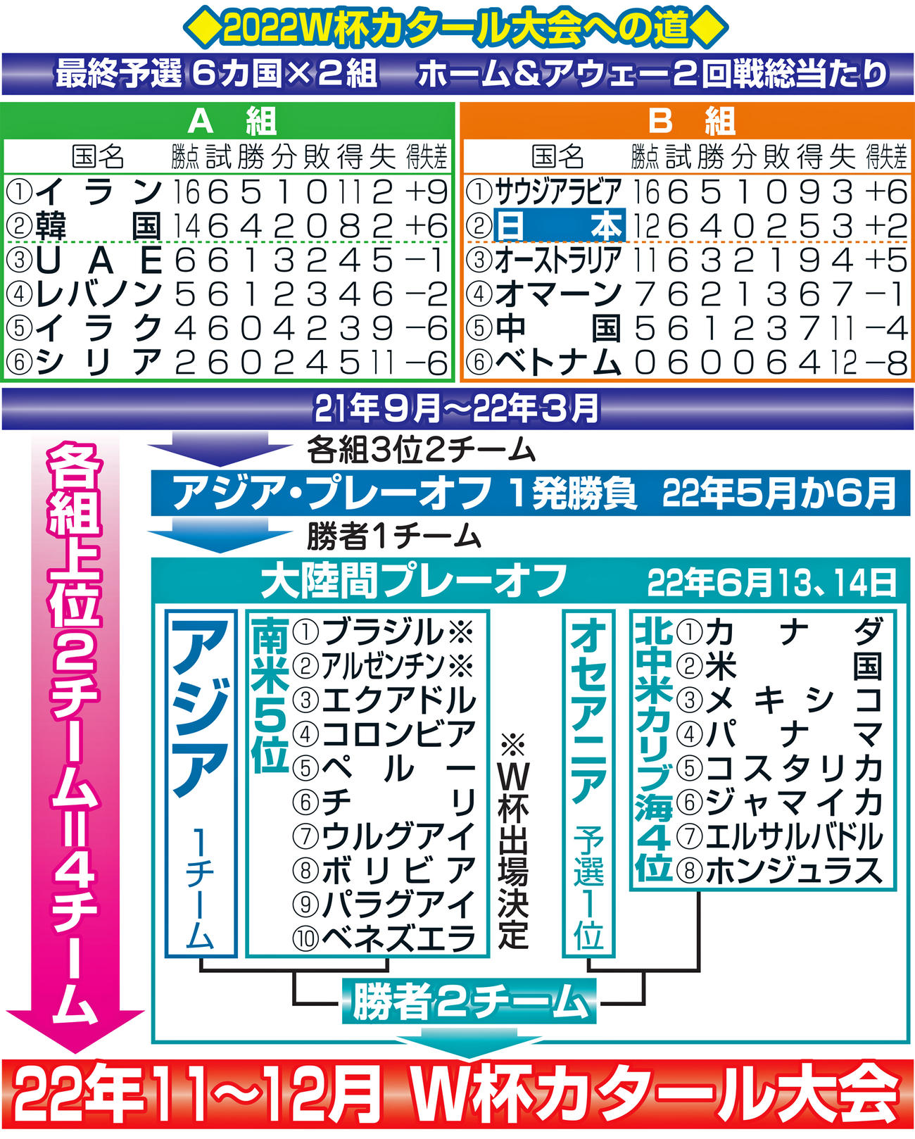 2022W杯カタール大会への道