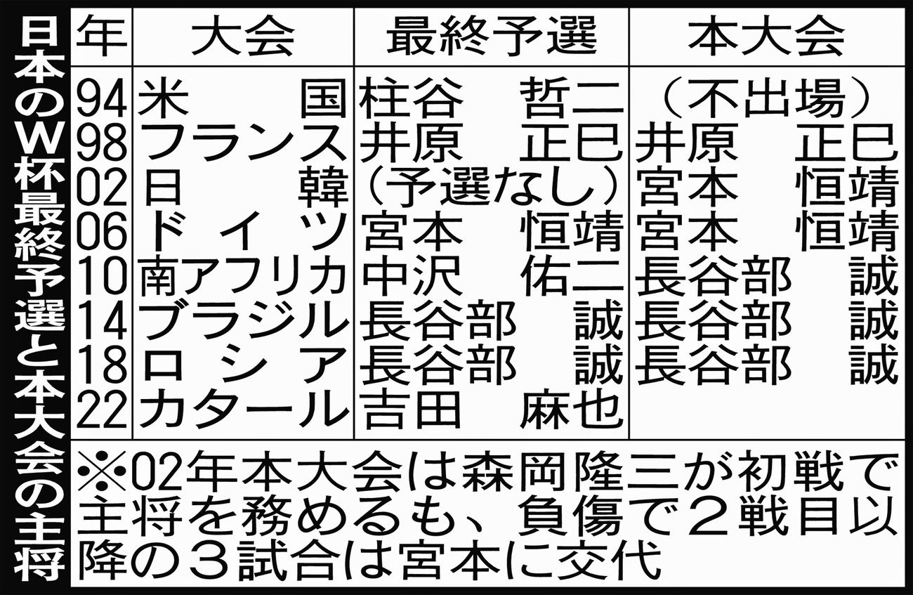 日本のW杯最終予選と本大会の主将
