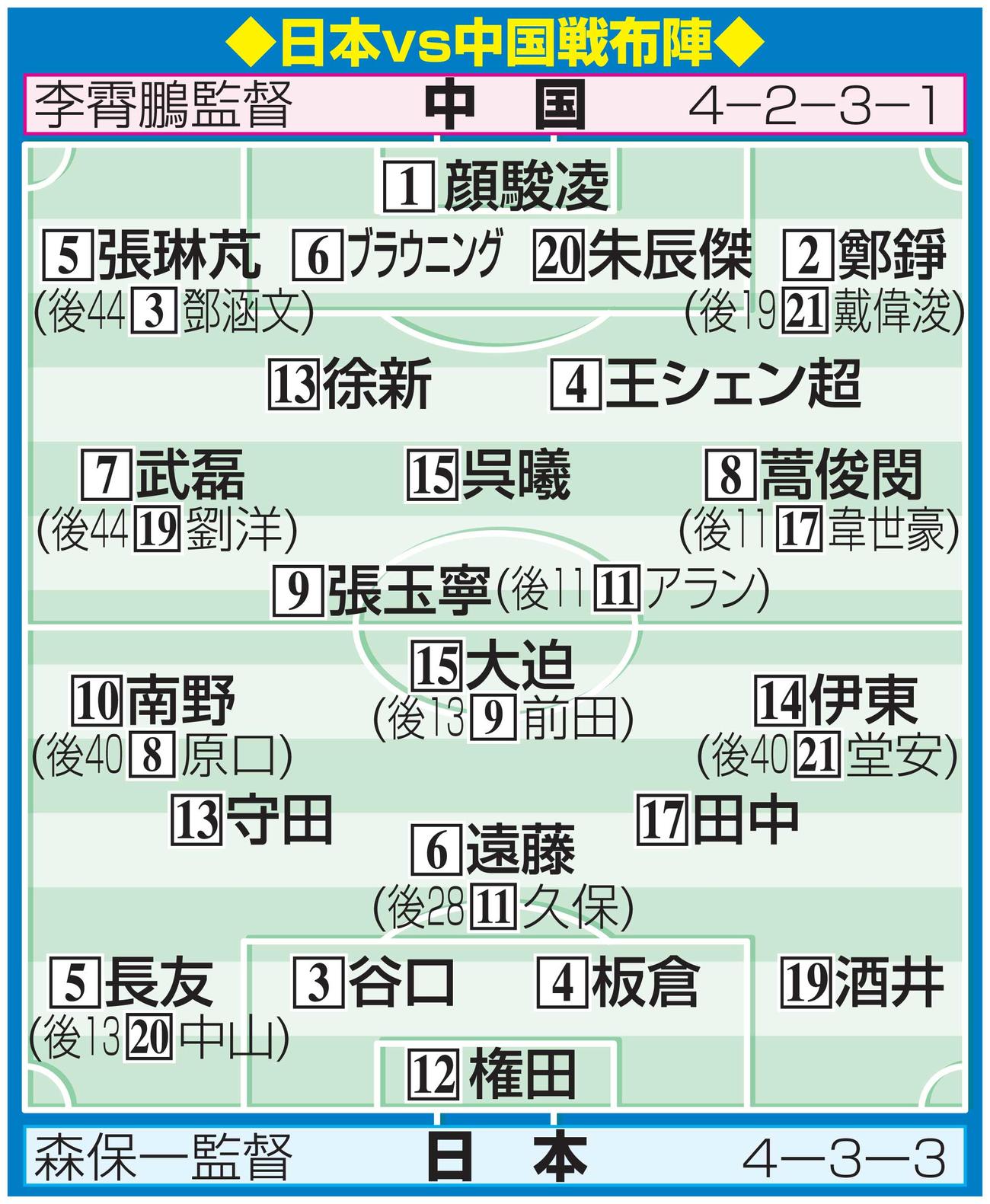 日本vs中国戦の布陣