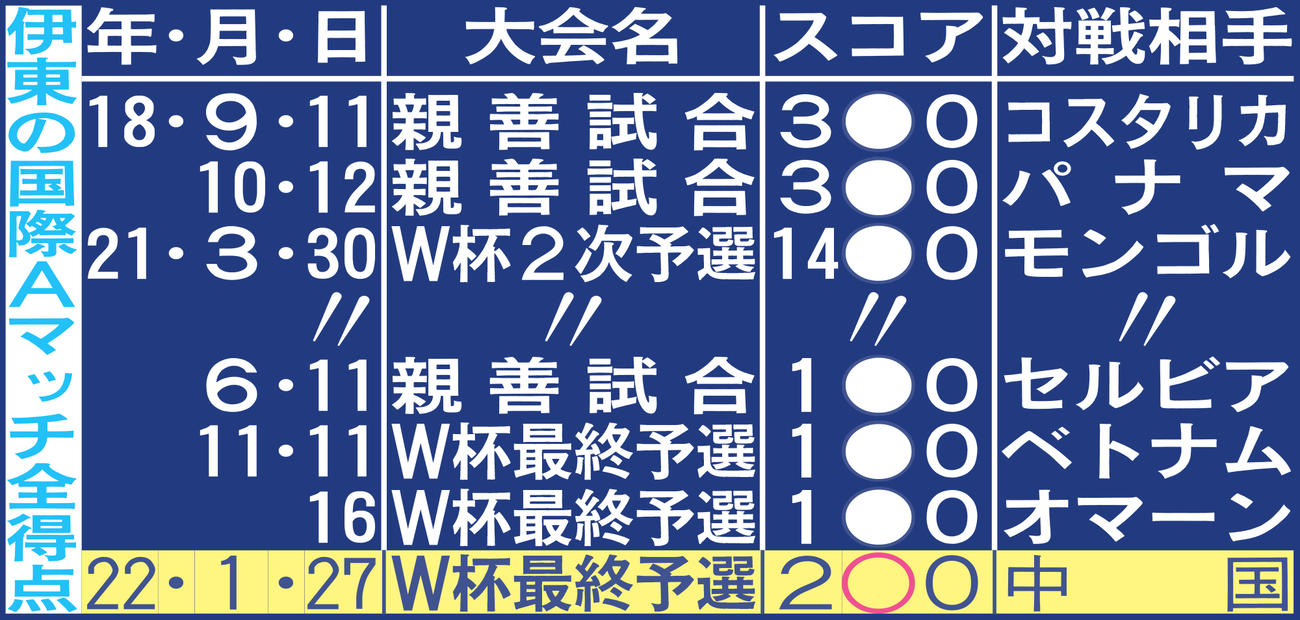伊東の国際Ａマッチ全得点