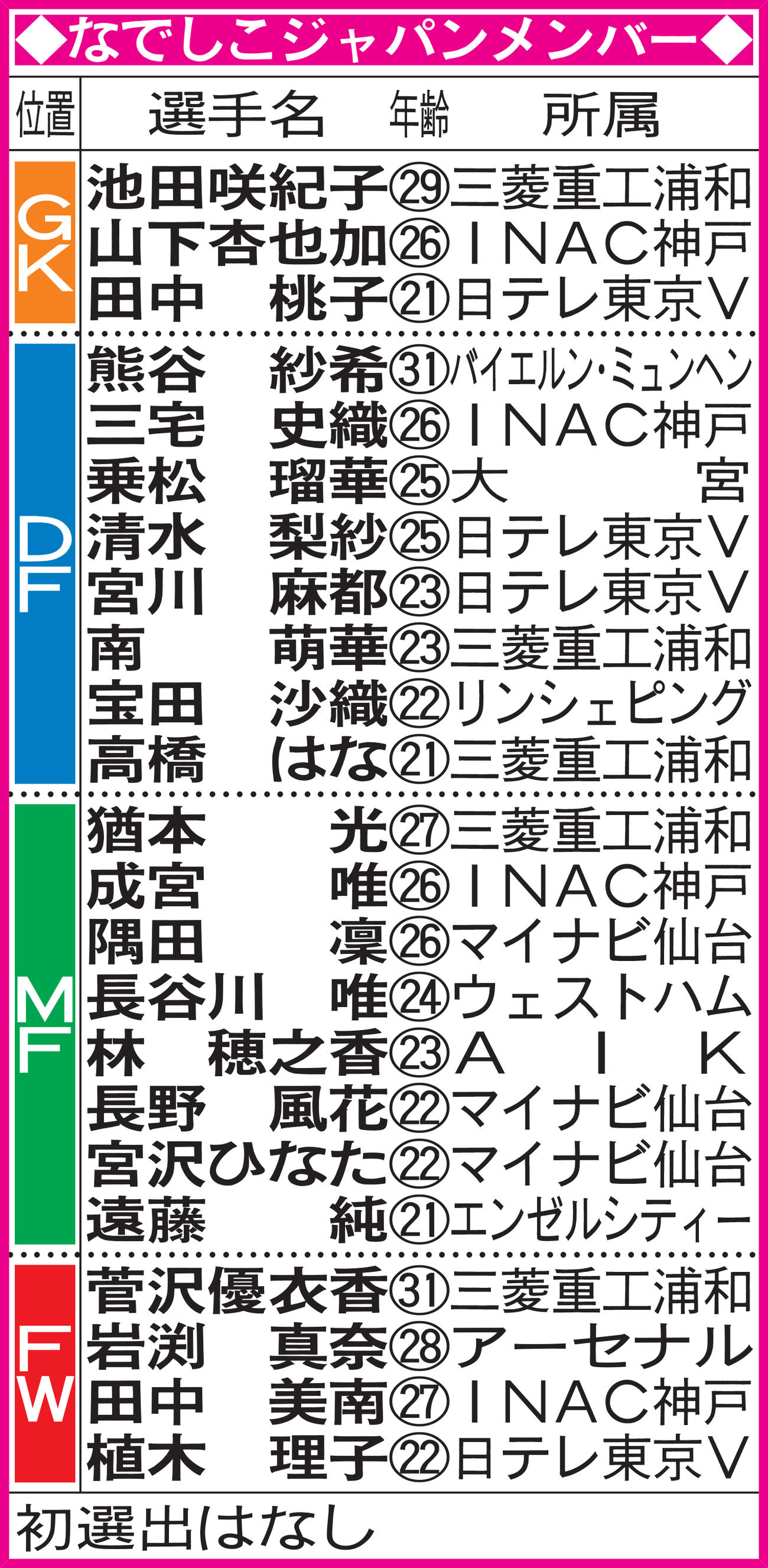 なでしこメンバー表（22年１月）