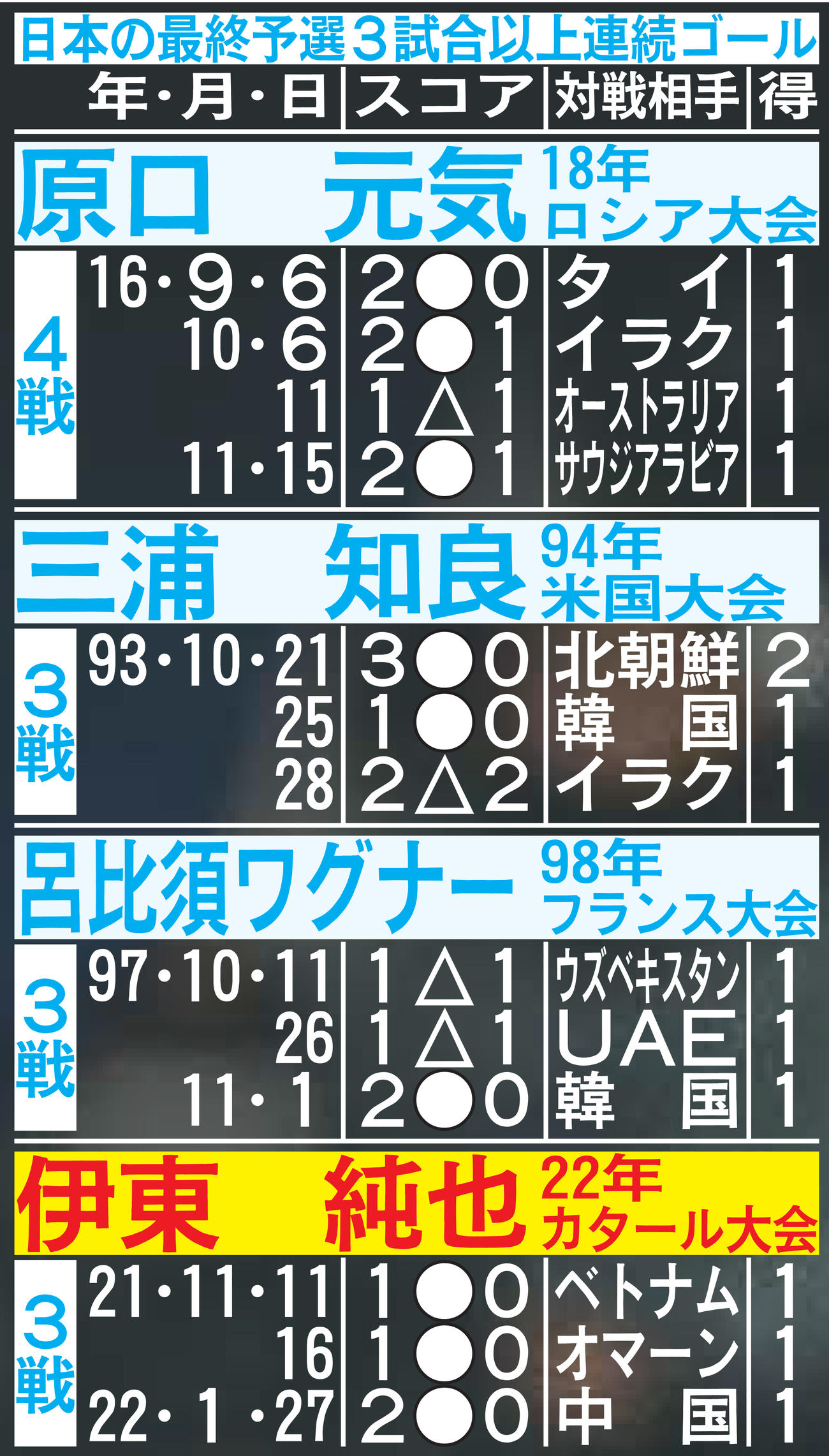 日本の最終予選３試合以上連続ゴール