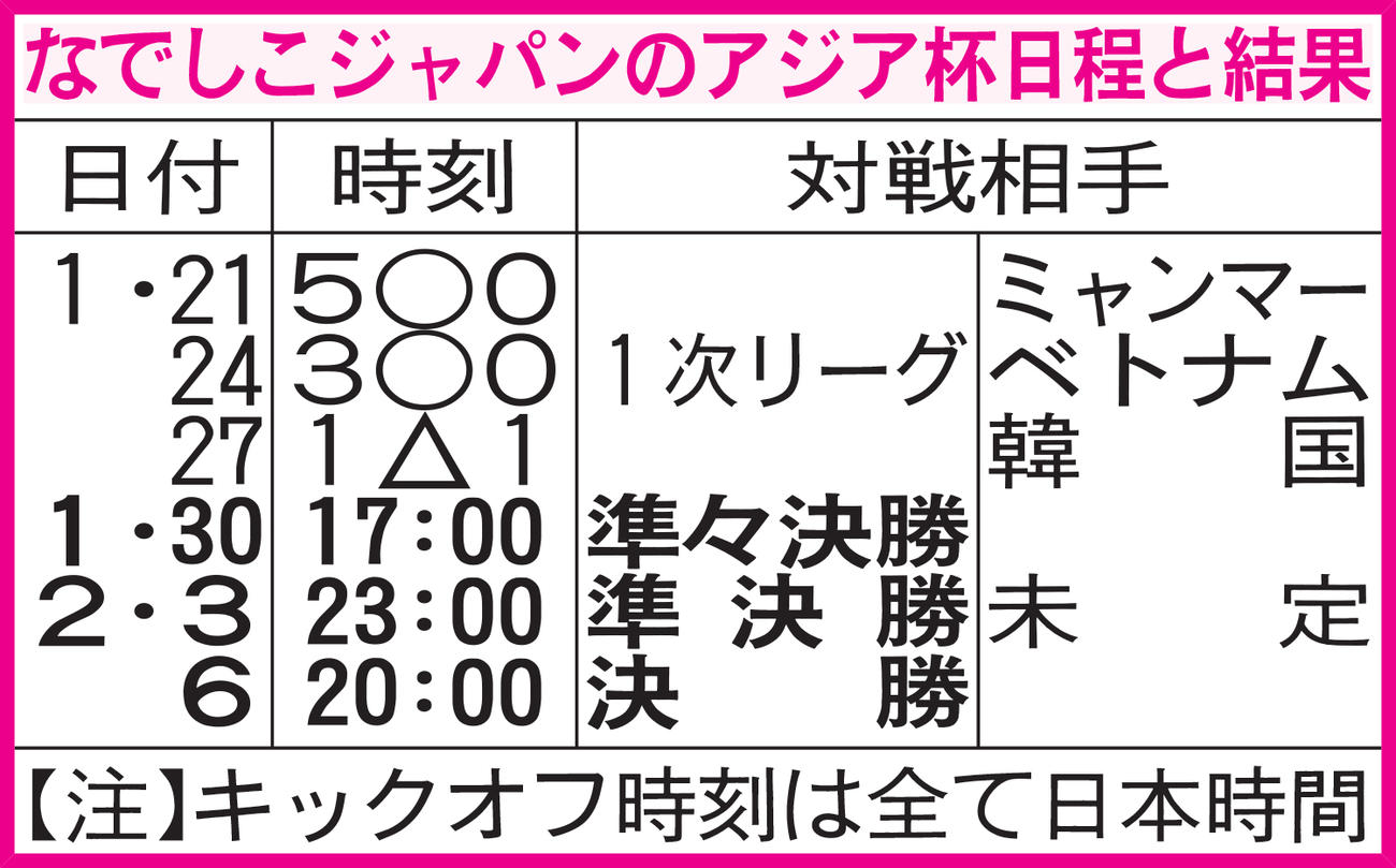 なでしこジャパンのアジア杯日程と結果