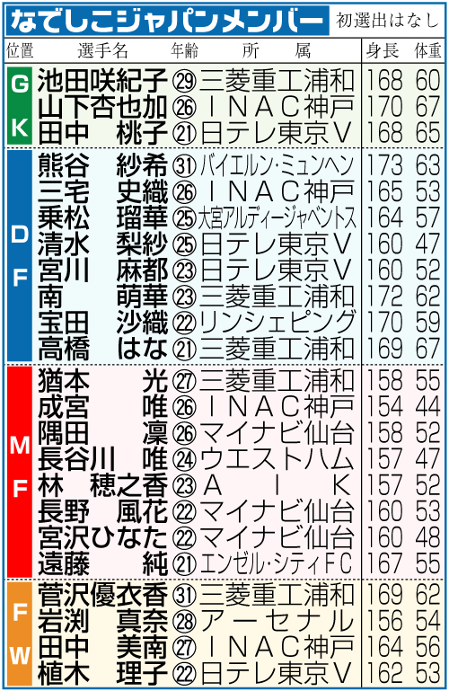 なでしこジャパンのメンバー表