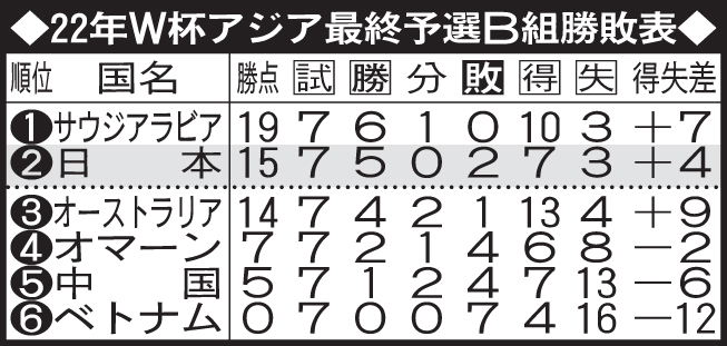 22年W杯アジア最終予選B組勝敗表