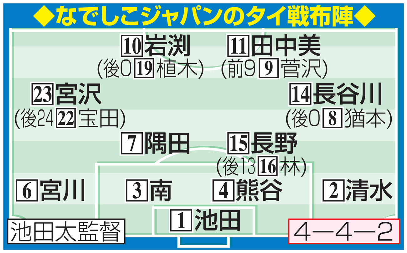 なでしこジャパンのタイ戦布陣