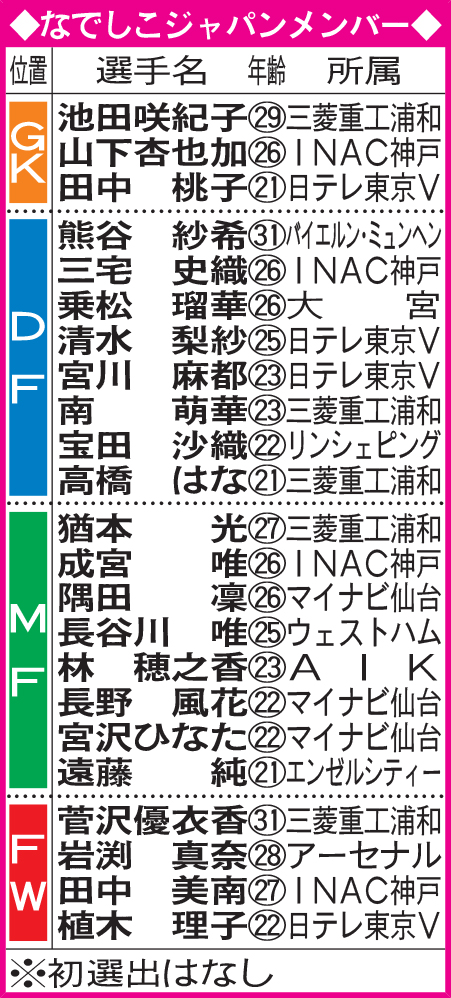 なでしこジャパンメンバー