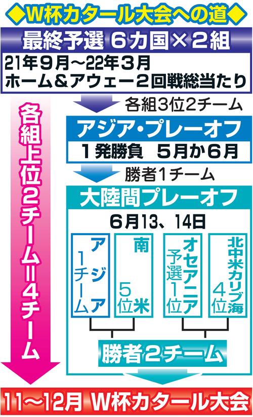 W杯カタール大会への道