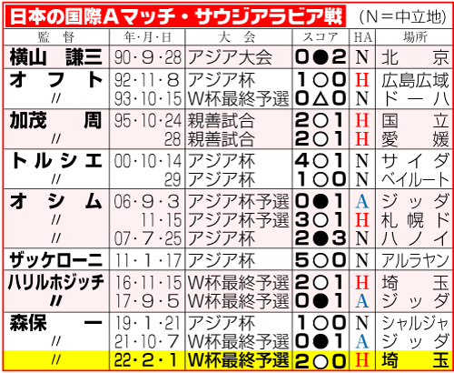 日本の国際Ａマッチ・サウジアラビア戦成績