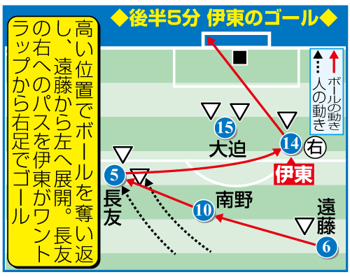 後半５分　伊東のゴール