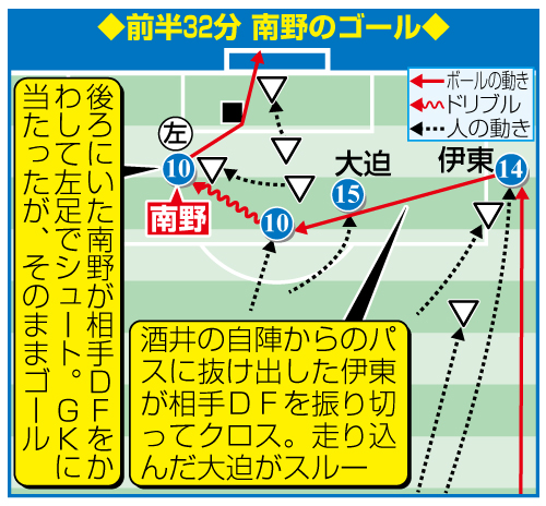 前半32分　南野のゴール