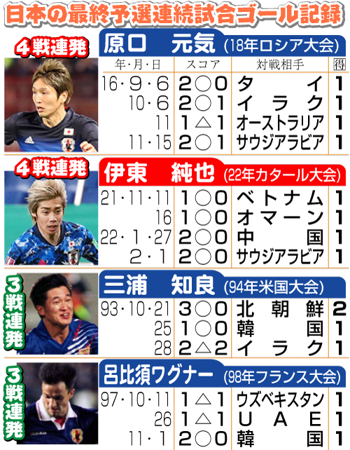 日本の最終予選連続試合ゴール記録