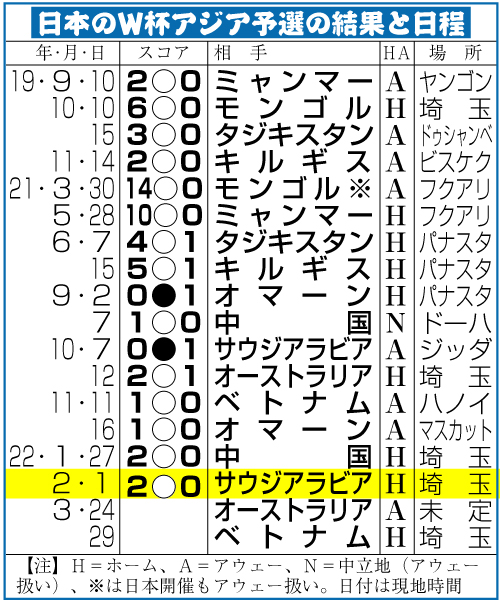 日本のＷ杯アジア予選の結果と日程