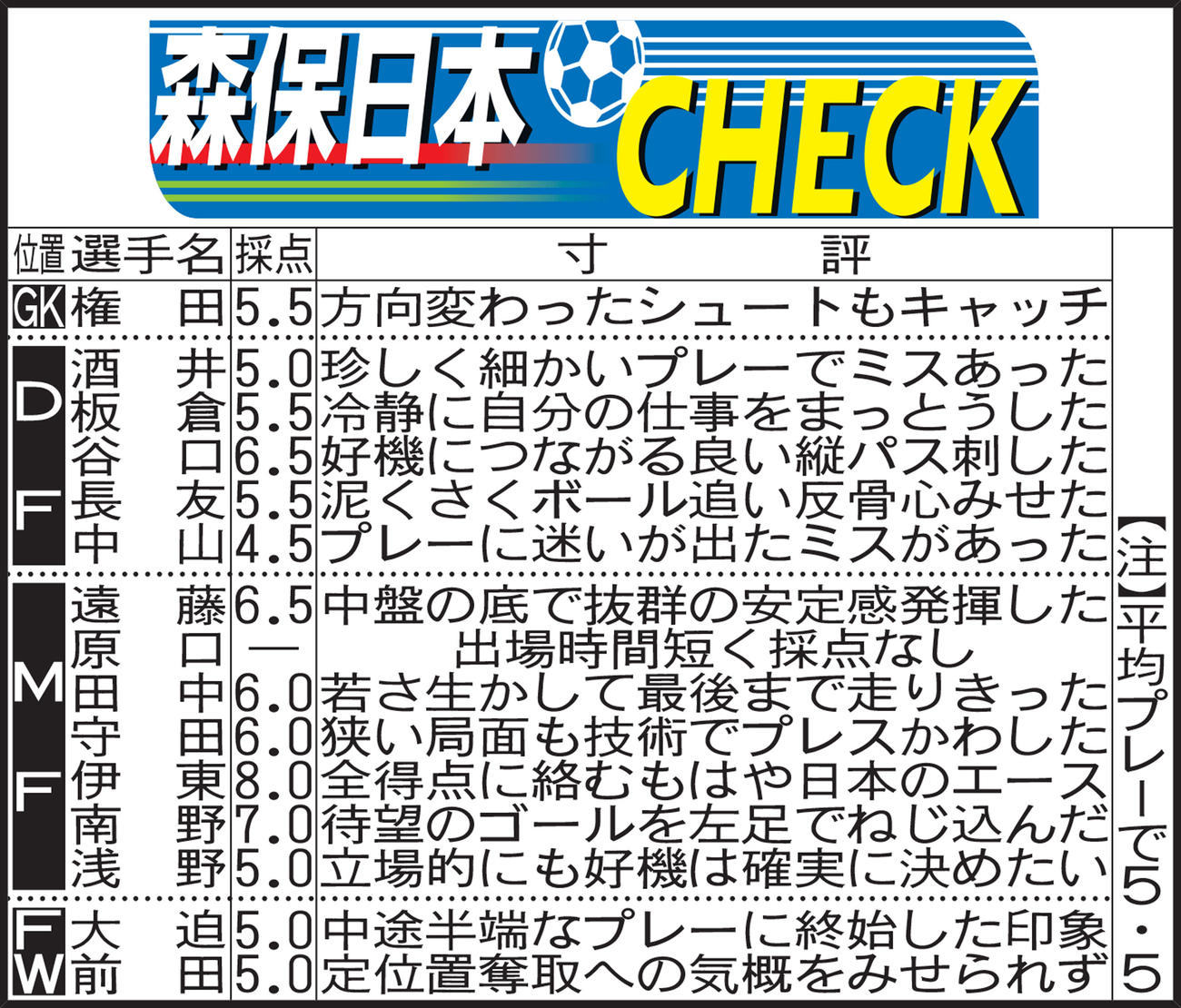 森保日本チェック