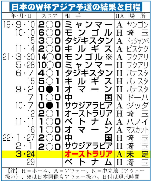日本のＷ杯アジア予選の結果と日程