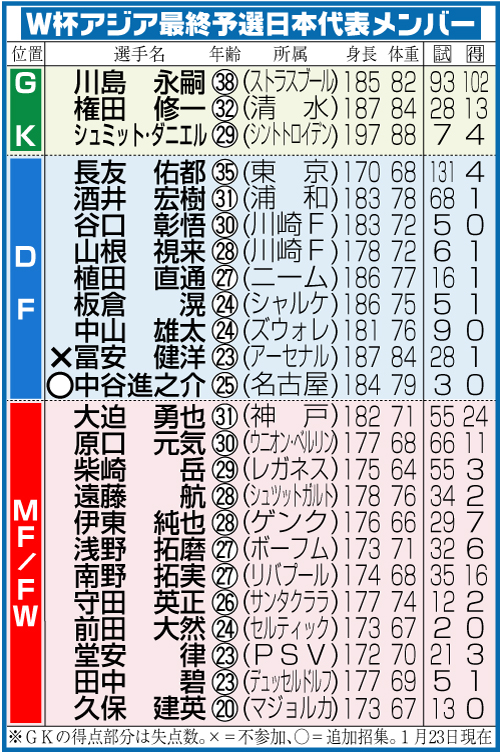 Ｗ杯アジア最終予選日本代表メンバー