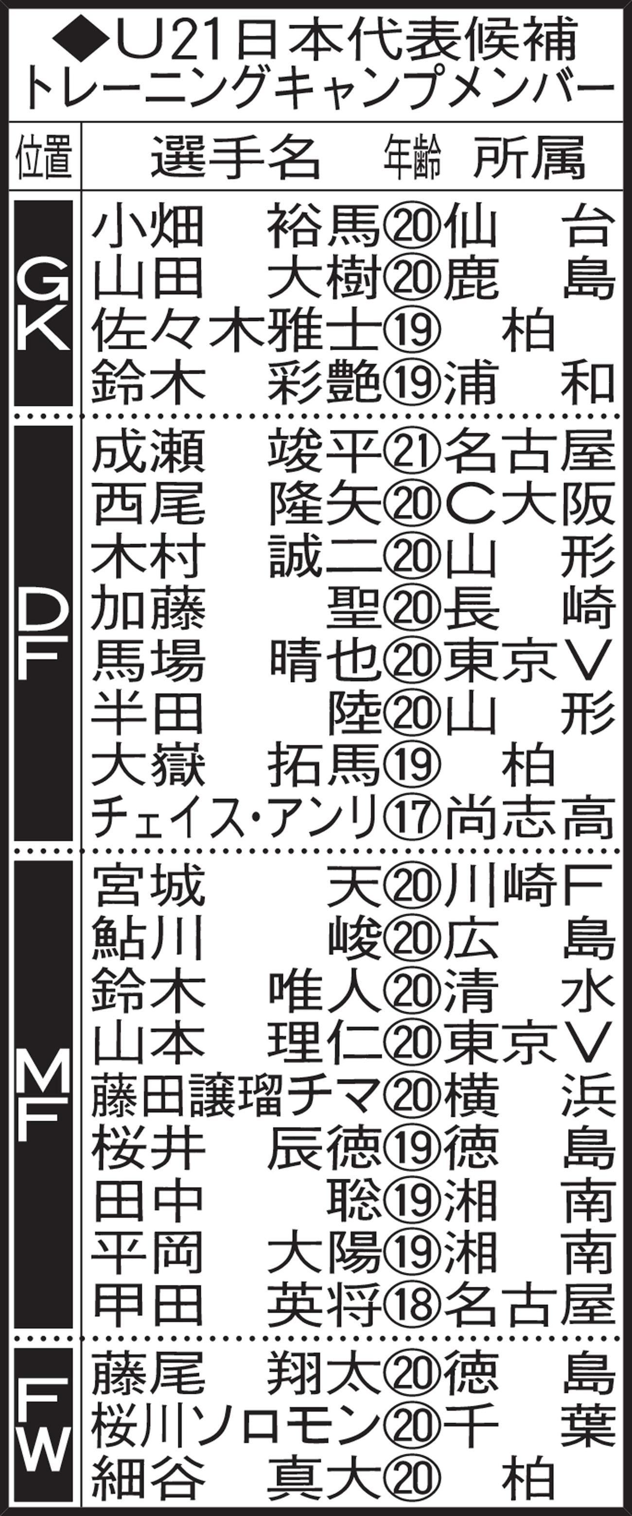 U21日本代表候補トレーニングキャンプメンバー