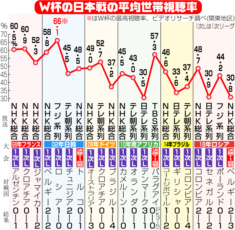 サッカーＷ杯の日本戦の平均視聴率