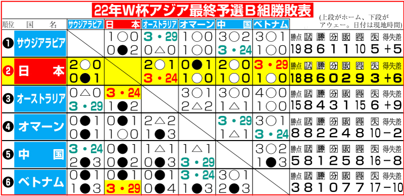 22年Ｗ杯アジア最終予選Ｂ組勝敗表