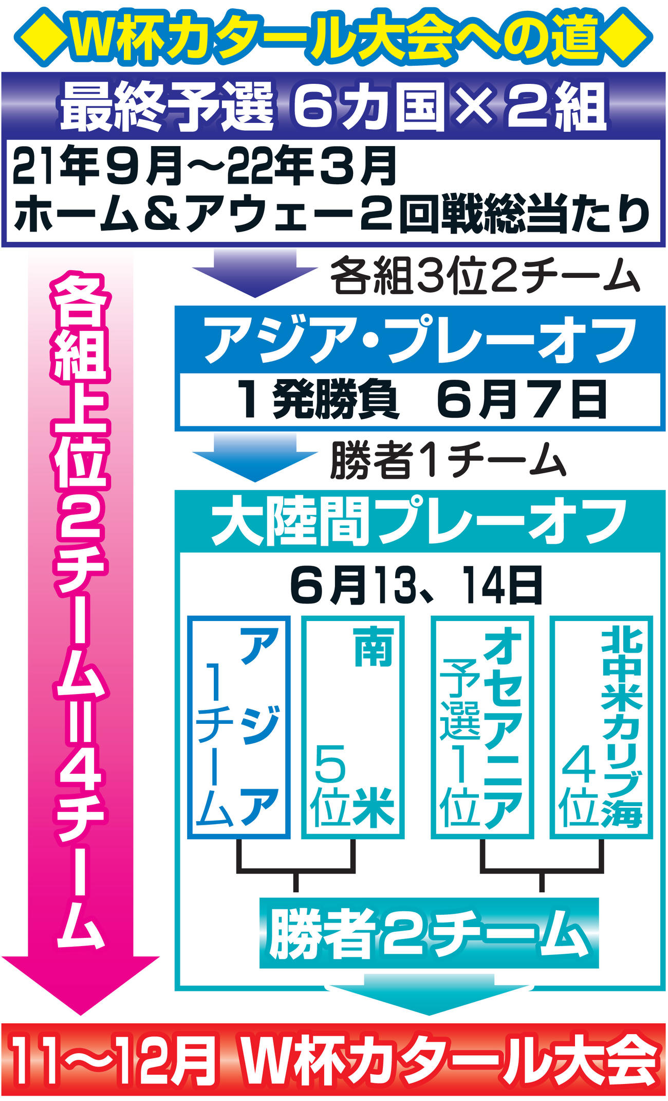 W杯カタール大会への道