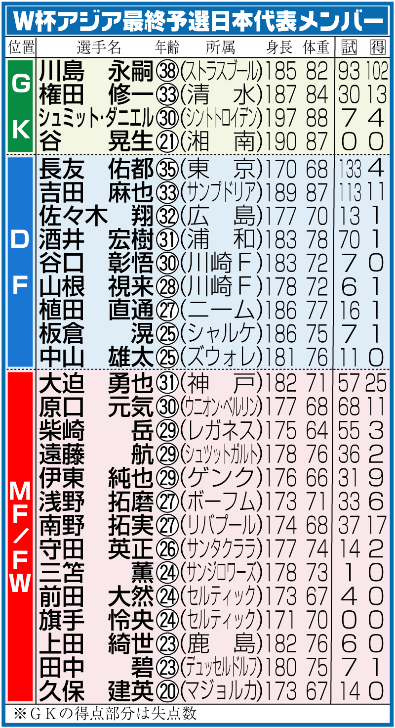 サッカーＷ杯アジア最終予選日本代表メンバー