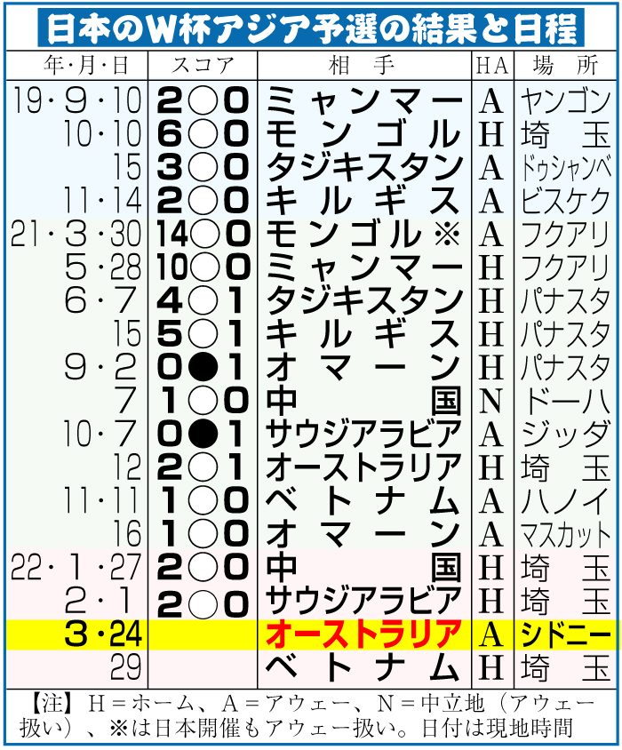 日本のＷ杯アジア予選の結果と日程