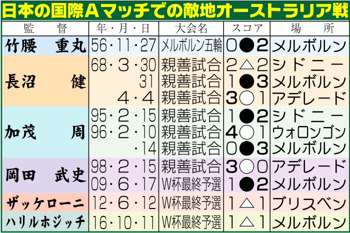 日本の国際Ａマッチでの敵地オーストラリア戦