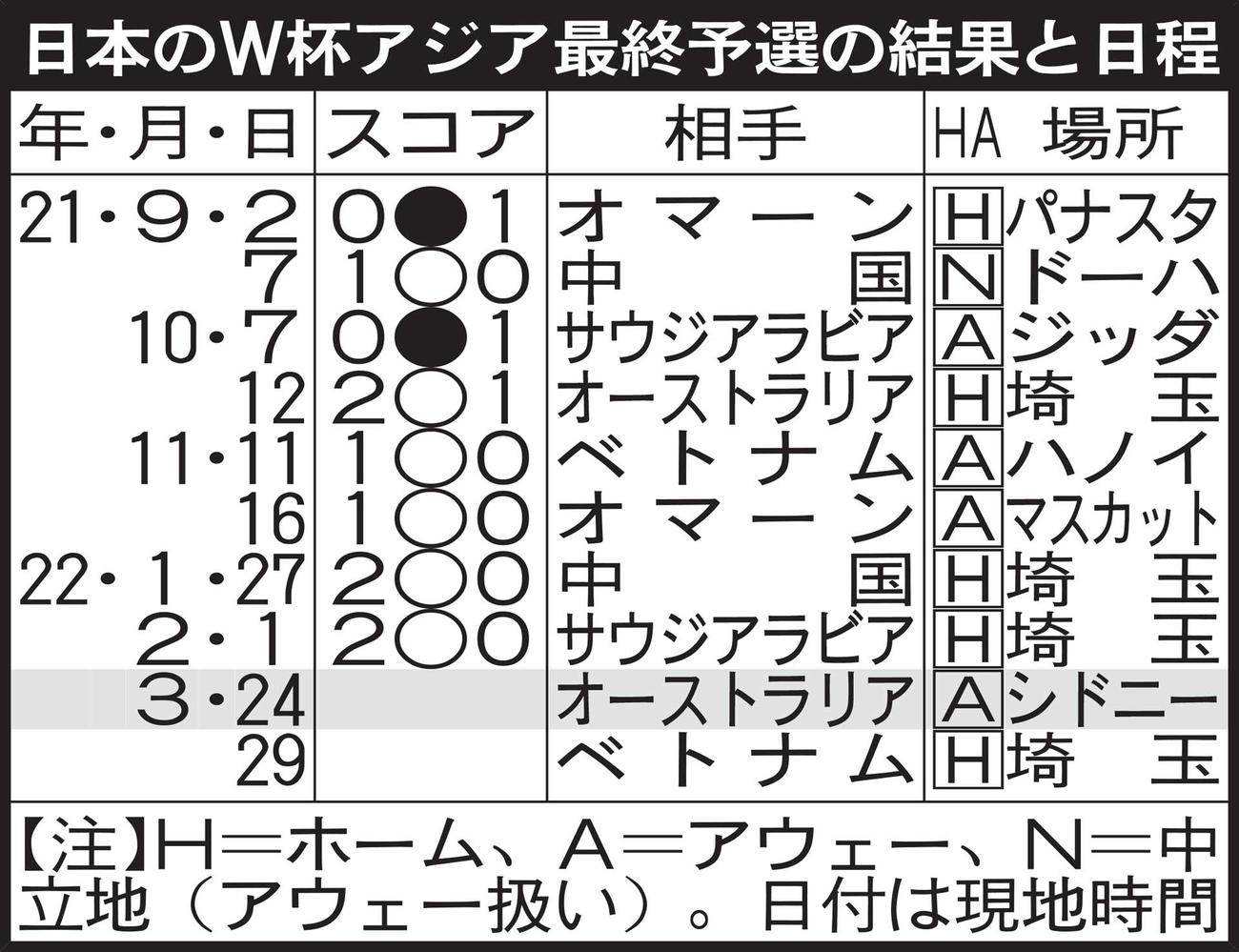 日本のW杯アジア最終予選の結果と日程
