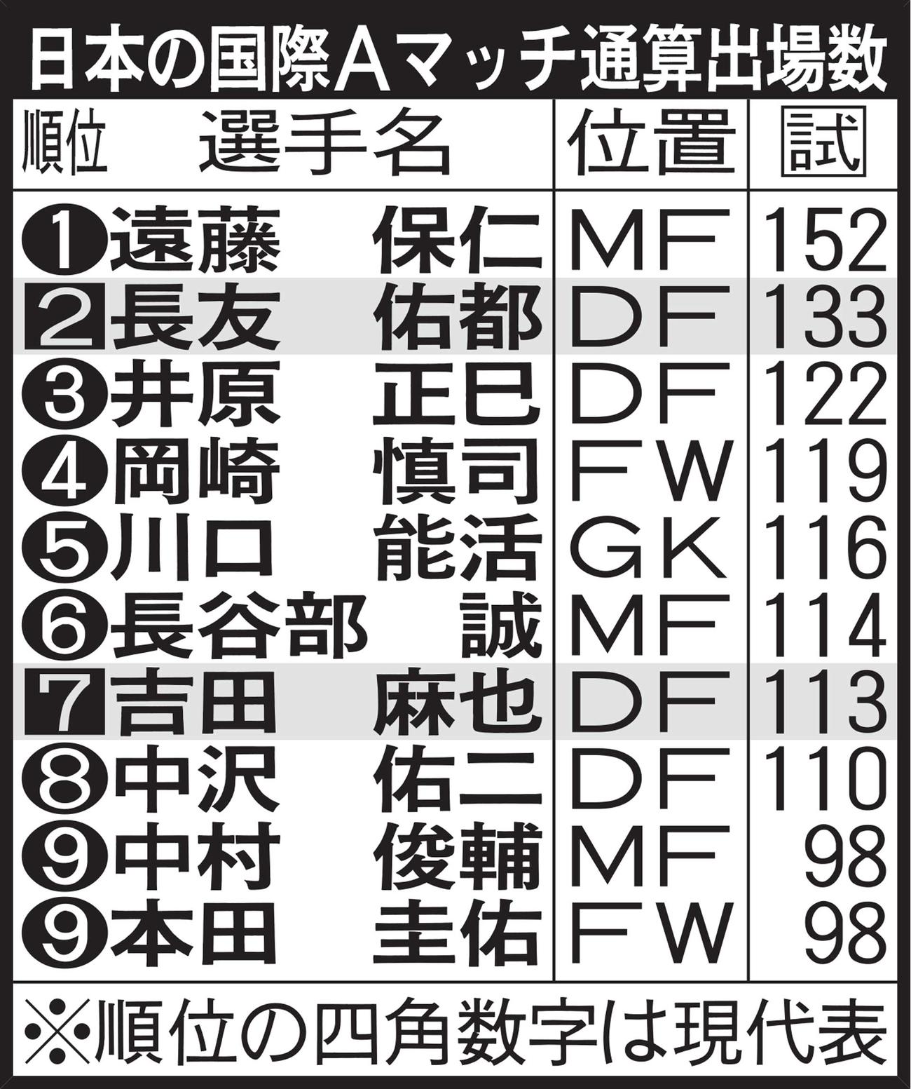 日本の国際Aマッチ通算出場数