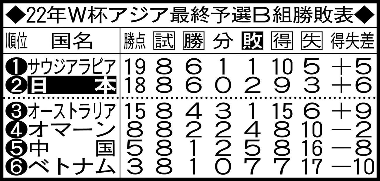 22年W杯アジア最終予選B組勝敗表