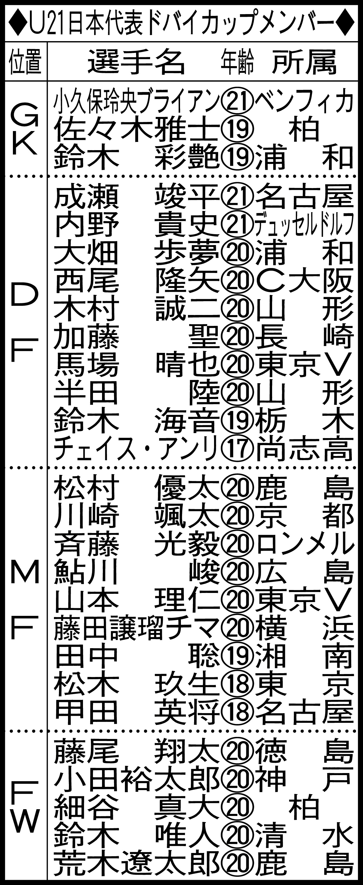 U21日本代表ドバイカップメンバー