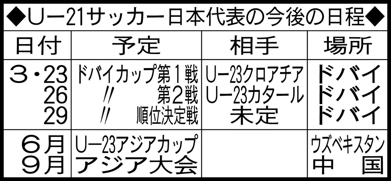 Uー21サッカー日本代表の今後の日程