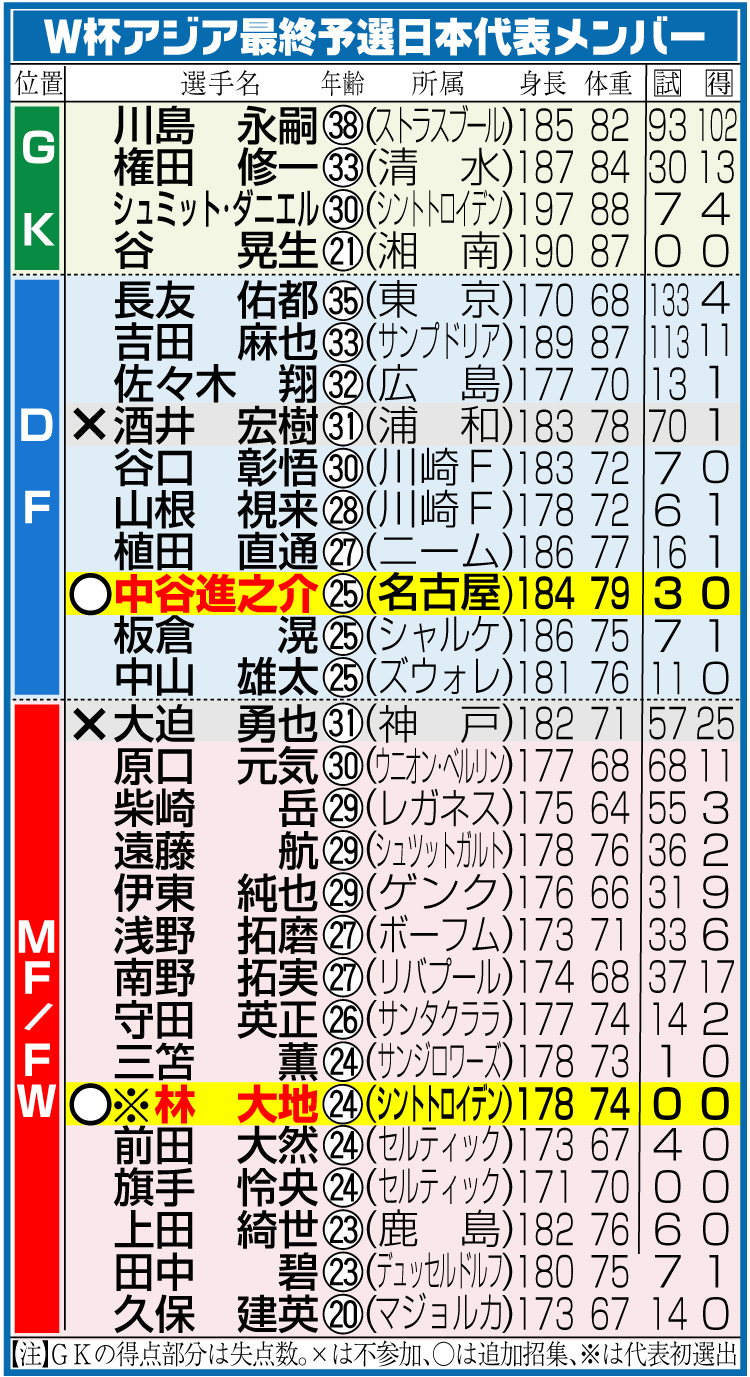 サッカーＷ杯アジア最終予選日本代表メンバー