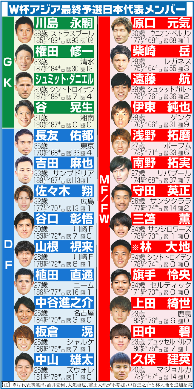Ｗ杯アジア最終予選日本代表メンバー