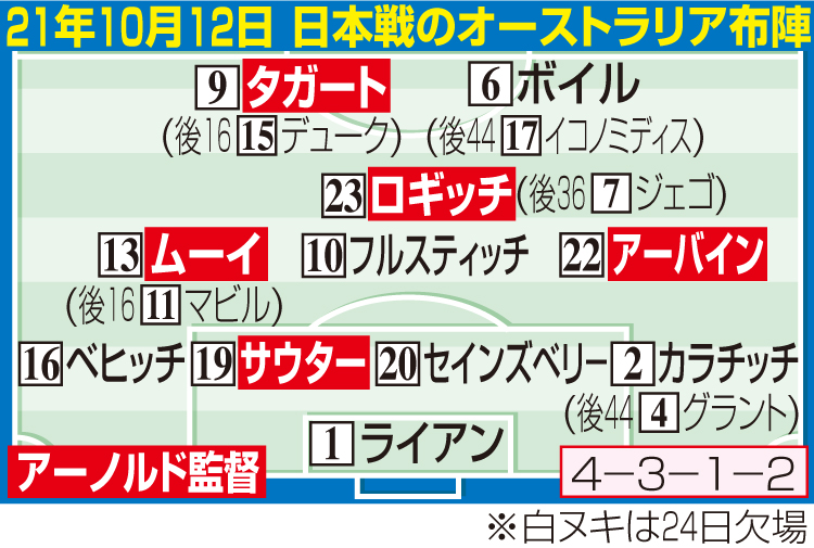 21年10月21日　日本戦のオーストラリア布陣