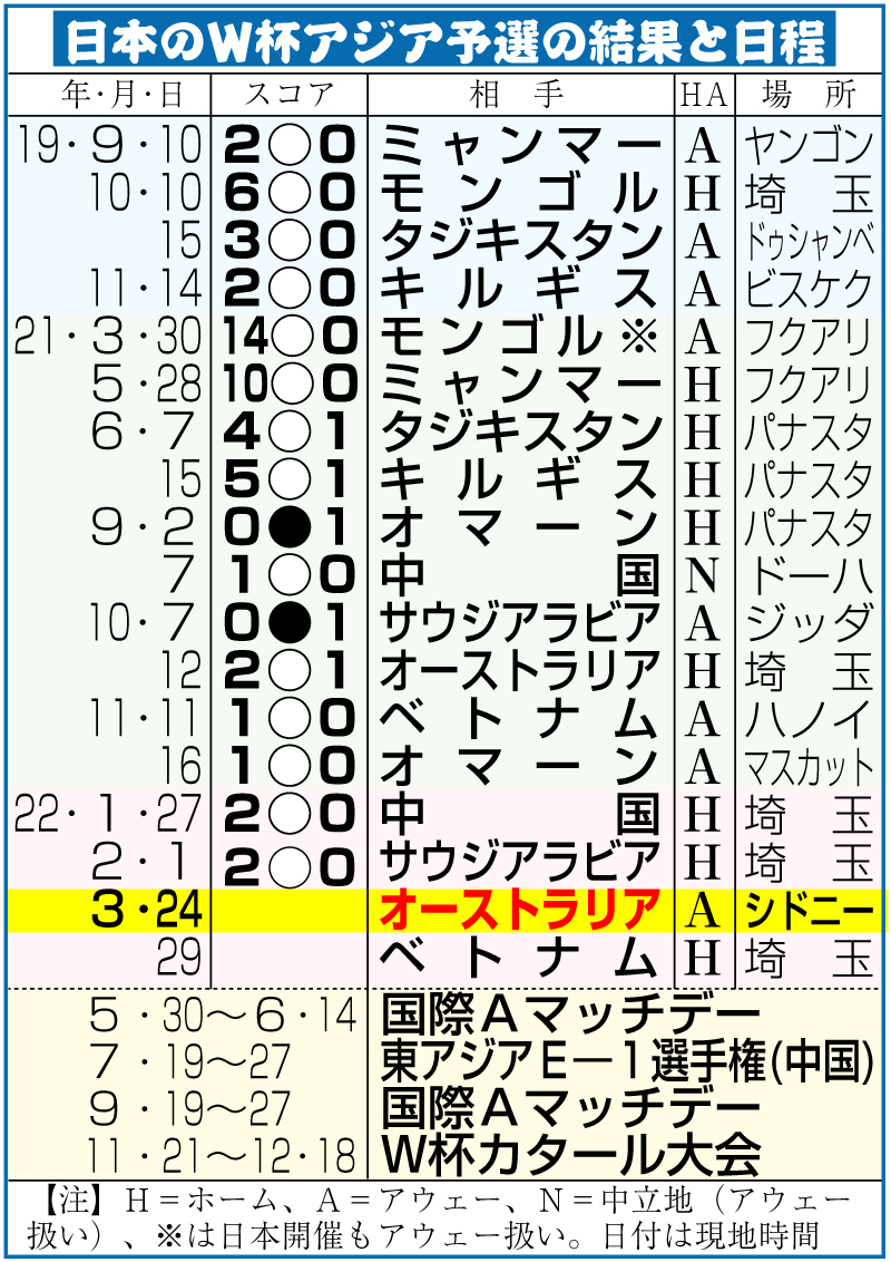 日本のＷ杯アジア予選の結果と日程