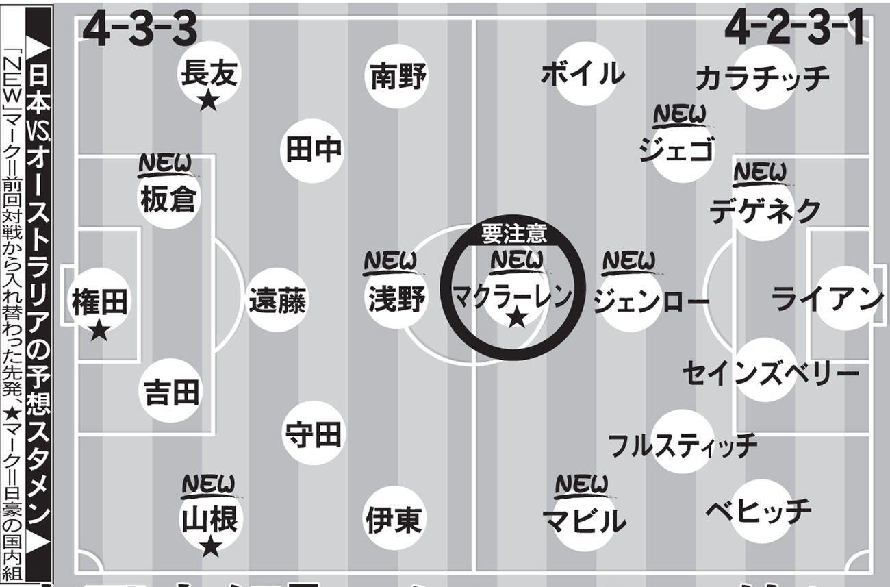 日本対オーストラリアの予想スタメン