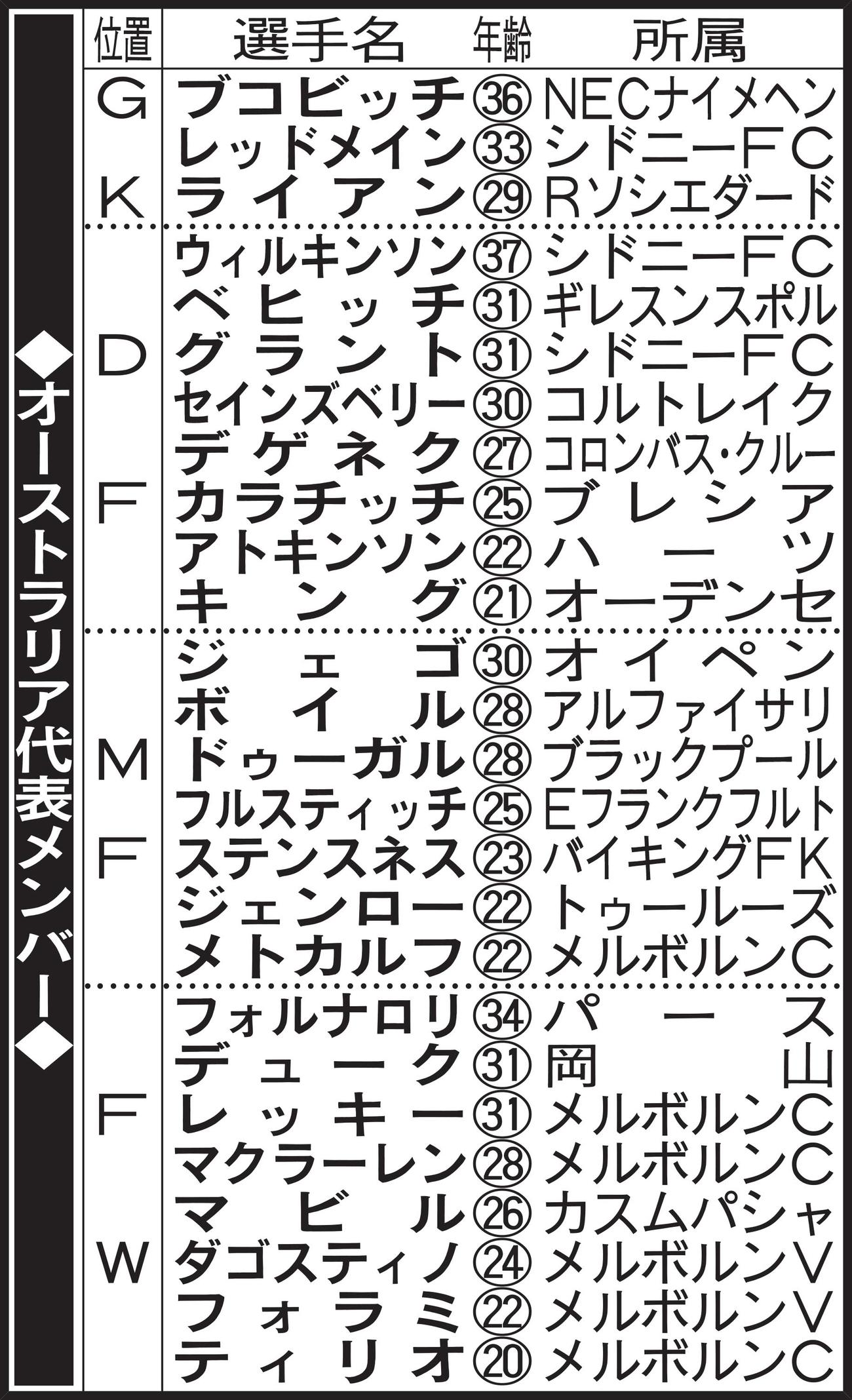 オーストラリア代表メンバー