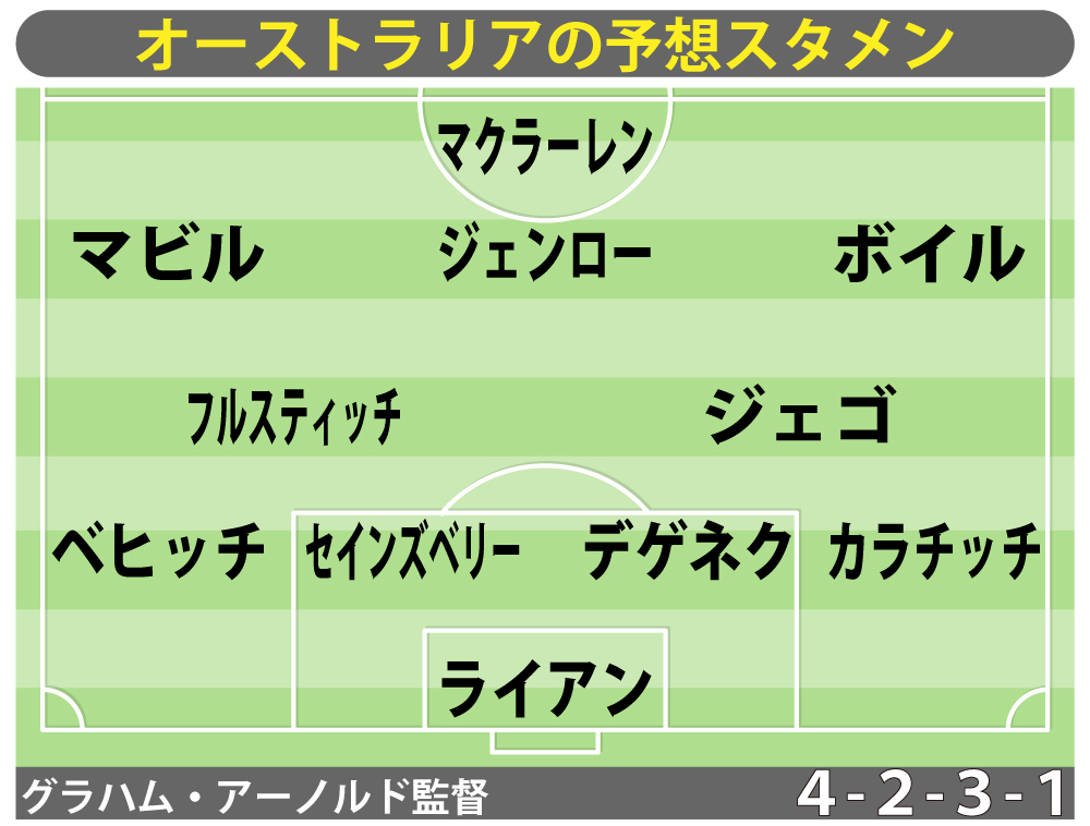 オーストラリアの予想スタメン