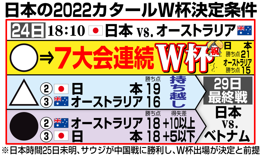 日本の2022カタールW杯決定条件